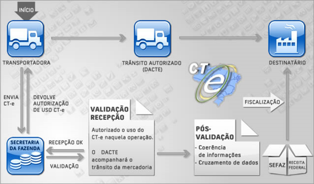 ilustração sobre como se aplicam os documentos fiscais nas operações com mercadorias