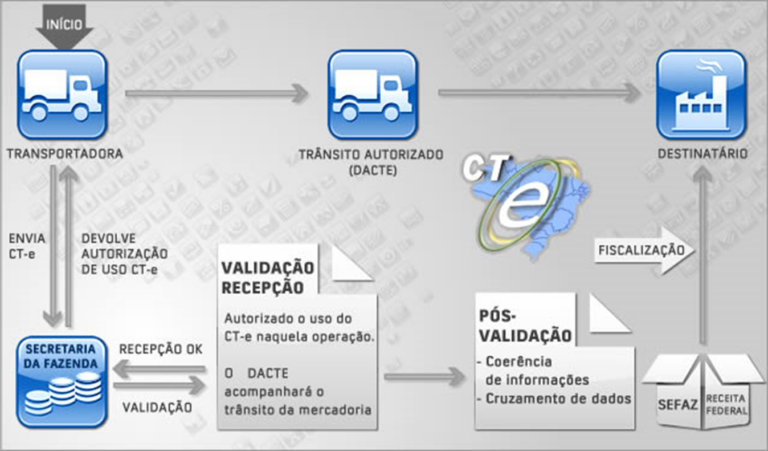 Consulta Ao Transportador Riscos E Documentos Obrigatórios Netrin 3529