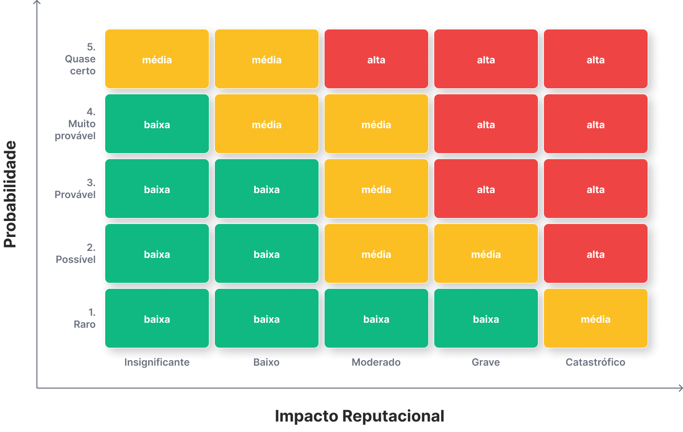 Mapeamento de Riscos Reputacionais e Matriz de Imagem