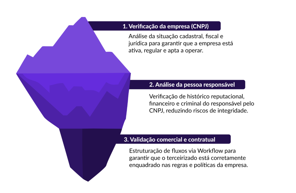 iceberg homologação de terceirizados